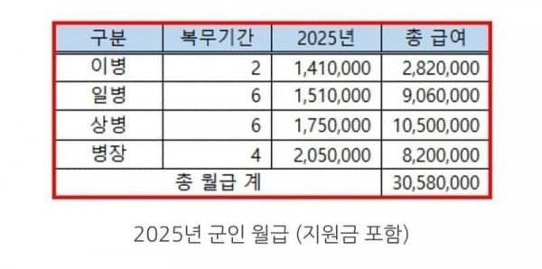 2025년 대한민국 군인 월급.jpg | 토토피아