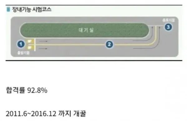 운전면허 기능시험 합격률 92.8% 레전드 시절