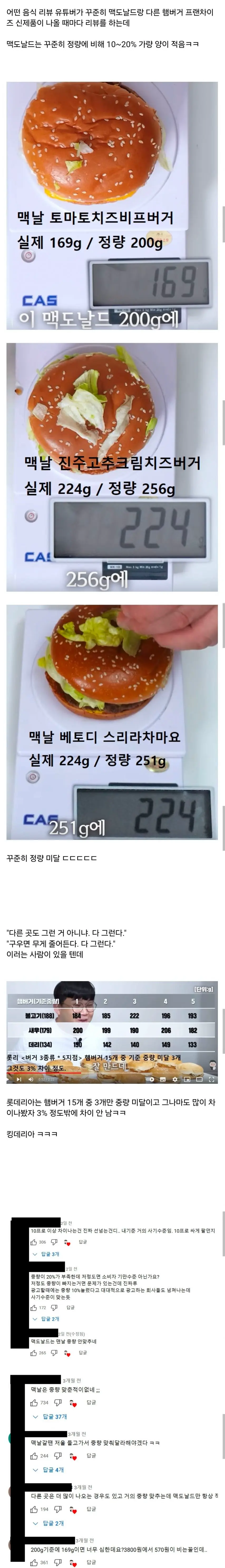 요즘 유튜브에서 난리난 맥도날드 함량 미달 논란.jpg | 토토피아